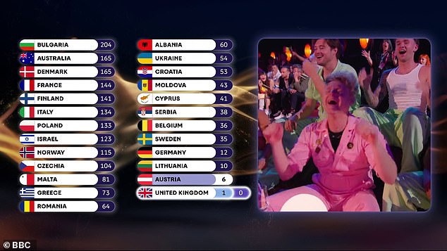 UK’s Eurovision act Look Mum No Computer finish in last place as they receive zero public points after fans said entry is ‘worst song I’ve ever heard’